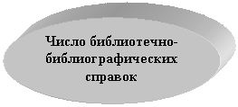Овал: Число библиотечно-библиографических справок