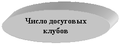Овал: Число досуговых клубов