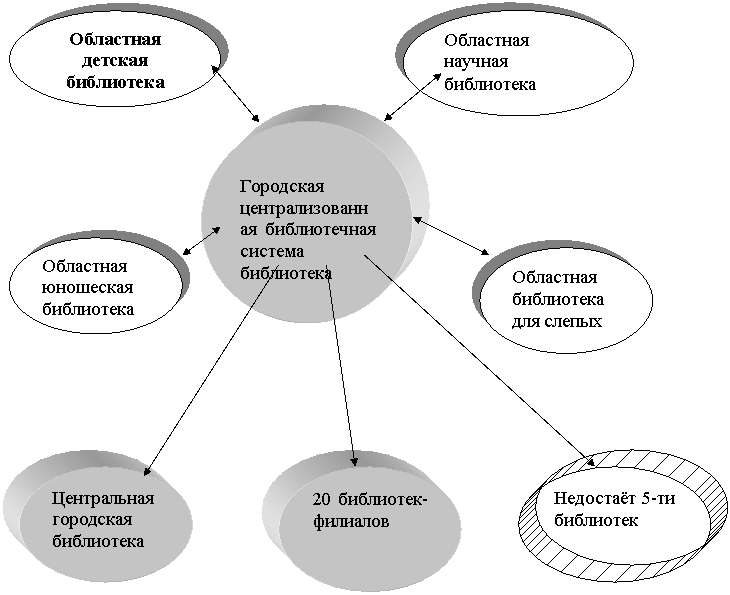 Курсовая: Информационное и библиотечное обслуживание населения г. Костромы Курсовая: Информационное и библиотечное обслуживание населения г. Костромы